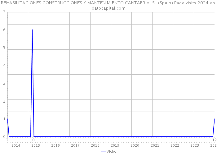 REHABILITACIONES CONSTRUCCIONES Y MANTENIMIENTO CANTABRIA, SL (Spain) Page visits 2024 