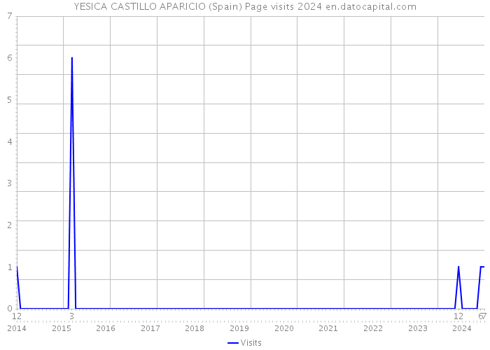 YESICA CASTILLO APARICIO (Spain) Page visits 2024 