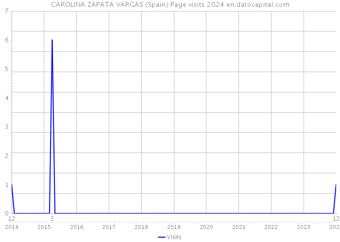 CAROLINA ZAPATA VARGAS (Spain) Page visits 2024 