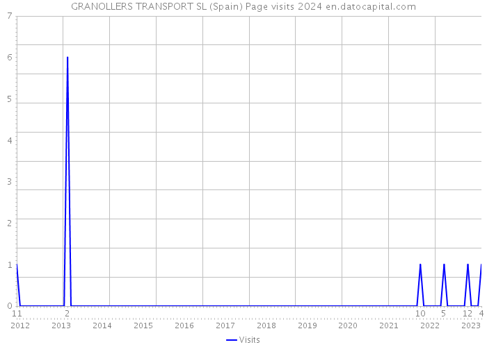 GRANOLLERS TRANSPORT SL (Spain) Page visits 2024 