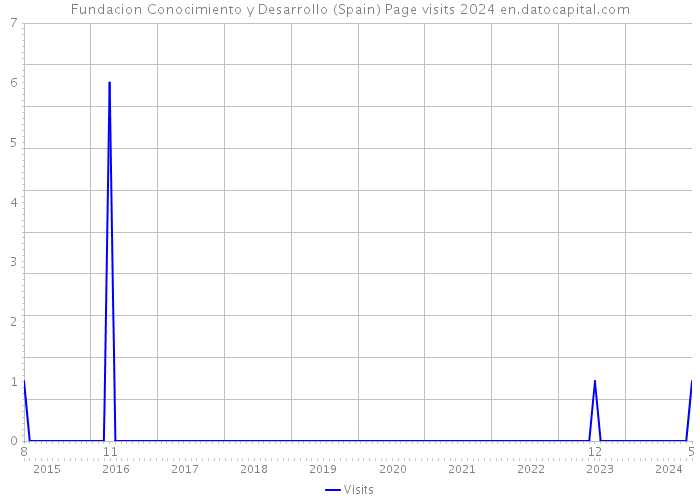 Fundacion Conocimiento y Desarrollo (Spain) Page visits 2024 