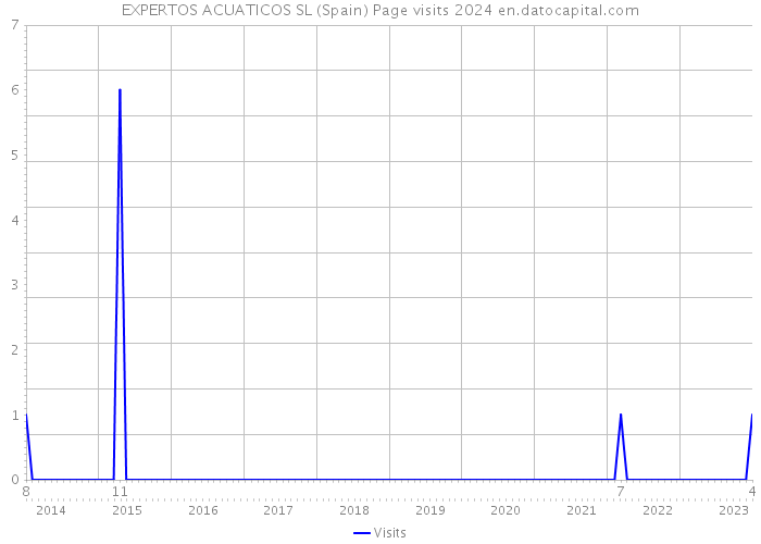 EXPERTOS ACUATICOS SL (Spain) Page visits 2024 