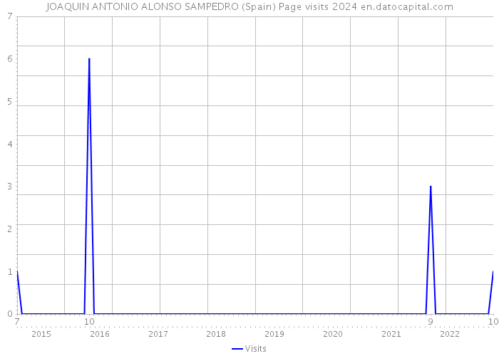 JOAQUIN ANTONIO ALONSO SAMPEDRO (Spain) Page visits 2024 