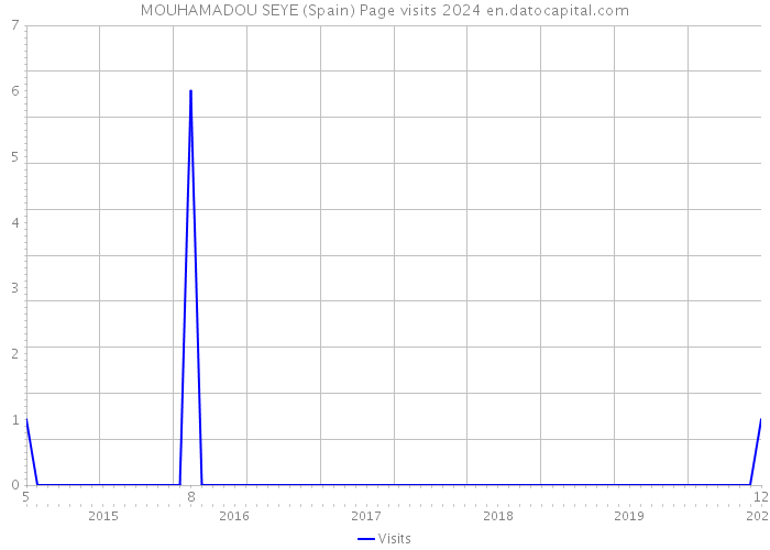 MOUHAMADOU SEYE (Spain) Page visits 2024 
