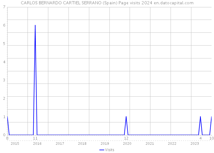 CARLOS BERNARDO CARTIEL SERRANO (Spain) Page visits 2024 