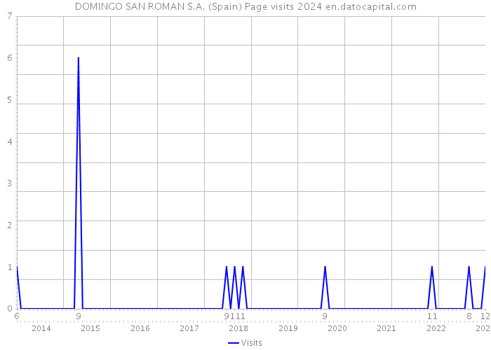 DOMINGO SAN ROMAN S.A. (Spain) Page visits 2024 