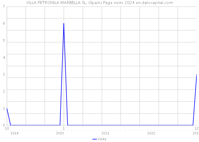 VILLA PETRONILA MARBELLA SL. (Spain) Page visits 2024 