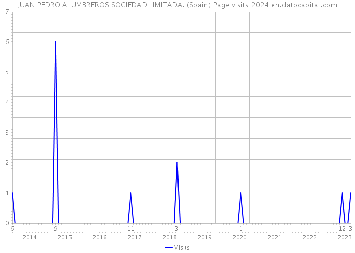 JUAN PEDRO ALUMBREROS SOCIEDAD LIMITADA. (Spain) Page visits 2024 