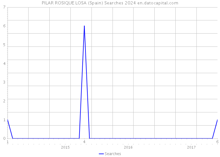PILAR ROSIQUE LOSA (Spain) Searches 2024 