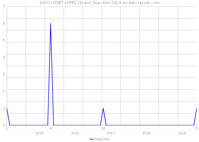 JULIO OSSET LOPEZ (Spain) Searches 2024 