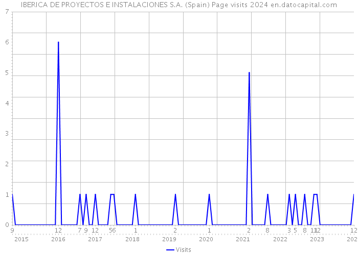 IBERICA DE PROYECTOS E INSTALACIONES S.A. (Spain) Page visits 2024 