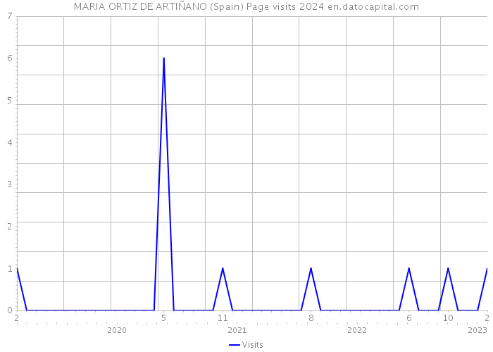 MARIA ORTIZ DE ARTIÑANO (Spain) Page visits 2024 