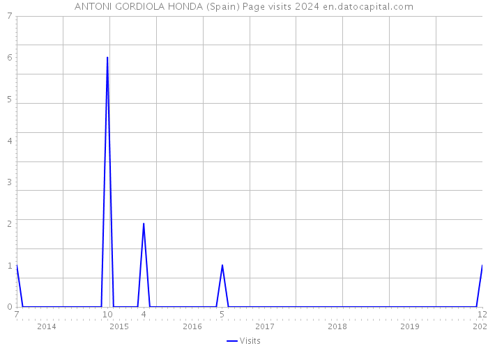 ANTONI GORDIOLA HONDA (Spain) Page visits 2024 