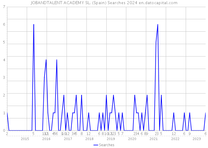 JOBANDTALENT ACADEMY SL. (Spain) Searches 2024 