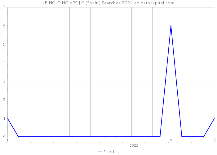 J R HOLDING APS J C (Spain) Searches 2024 