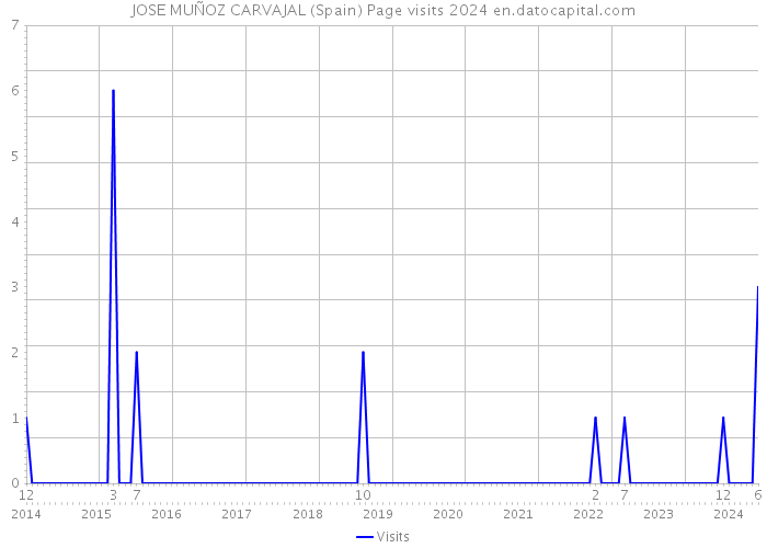 JOSE MUÑOZ CARVAJAL (Spain) Page visits 2024 