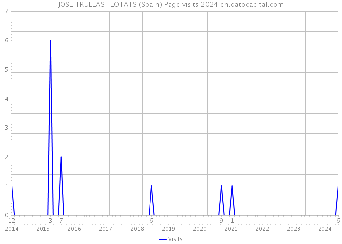 JOSE TRULLAS FLOTATS (Spain) Page visits 2024 