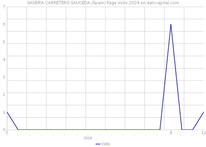 SANDRA CARRETERO SAUCEDA (Spain) Page visits 2024 