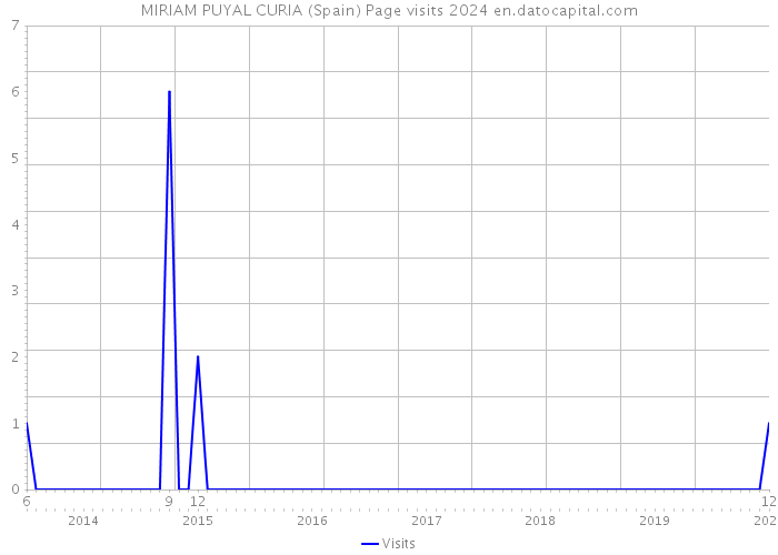 MIRIAM PUYAL CURIA (Spain) Page visits 2024 