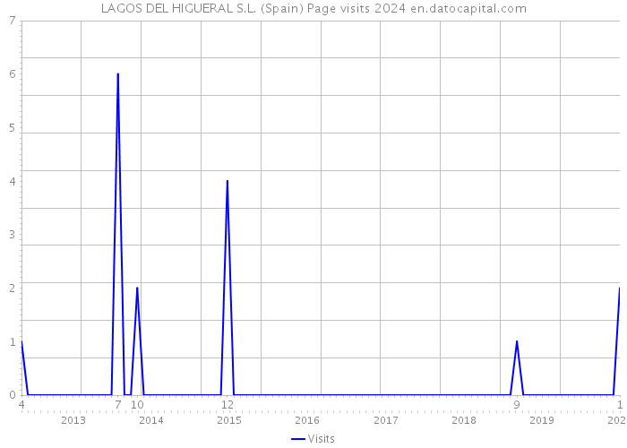 LAGOS DEL HIGUERAL S.L. (Spain) Page visits 2024 