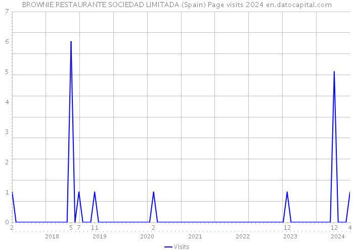 BROWNIE RESTAURANTE SOCIEDAD LIMITADA (Spain) Page visits 2024 