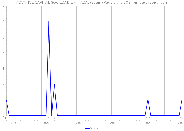 ADVANCE CAPITAL SOCIEDAD LIMITADA. (Spain) Page visits 2024 