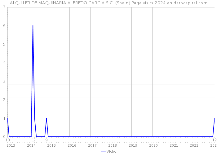 ALQUILER DE MAQUINARIA ALFREDO GARCIA S.C. (Spain) Page visits 2024 