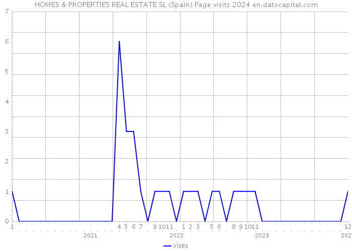 HOMES & PROPERTIES REAL ESTATE SL (Spain) Page visits 2024 