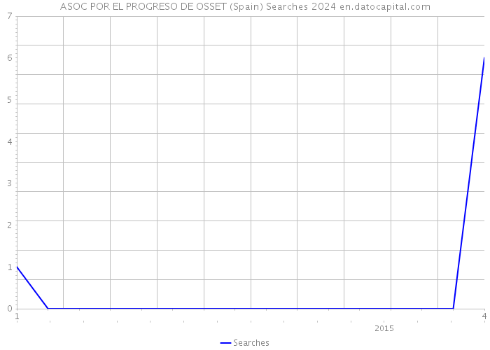 ASOC POR EL PROGRESO DE OSSET (Spain) Searches 2024 