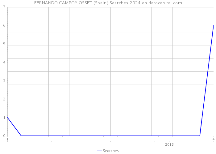 FERNANDO CAMPOY OSSET (Spain) Searches 2024 