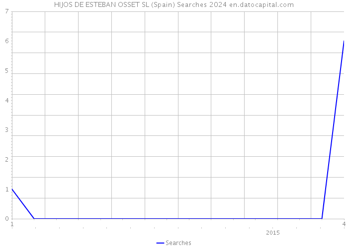 HIJOS DE ESTEBAN OSSET SL (Spain) Searches 2024 