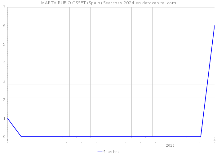 MARTA RUBIO OSSET (Spain) Searches 2024 