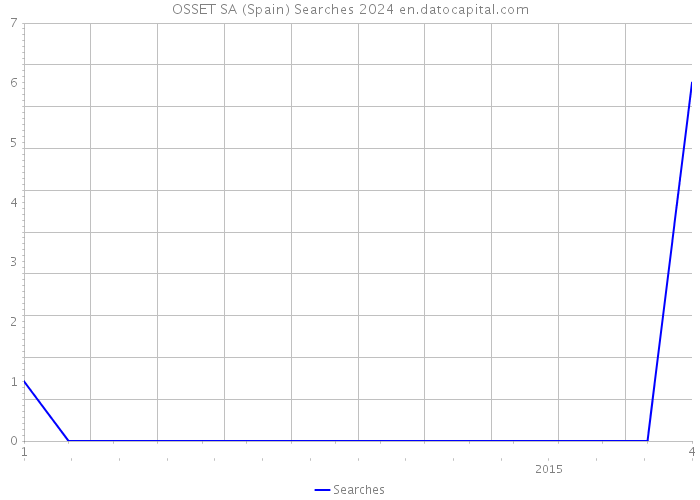 OSSET SA (Spain) Searches 2024 