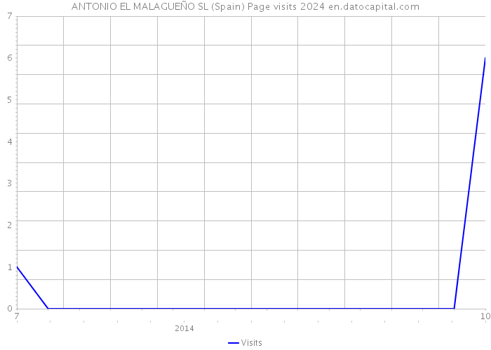 ANTONIO EL MALAGUEÑO SL (Spain) Page visits 2024 