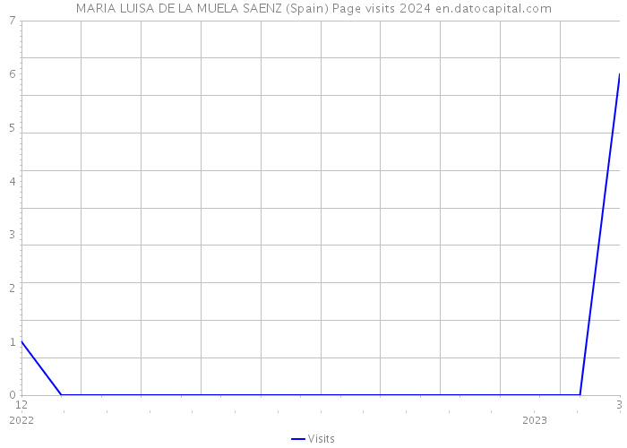 MARIA LUISA DE LA MUELA SAENZ (Spain) Page visits 2024 