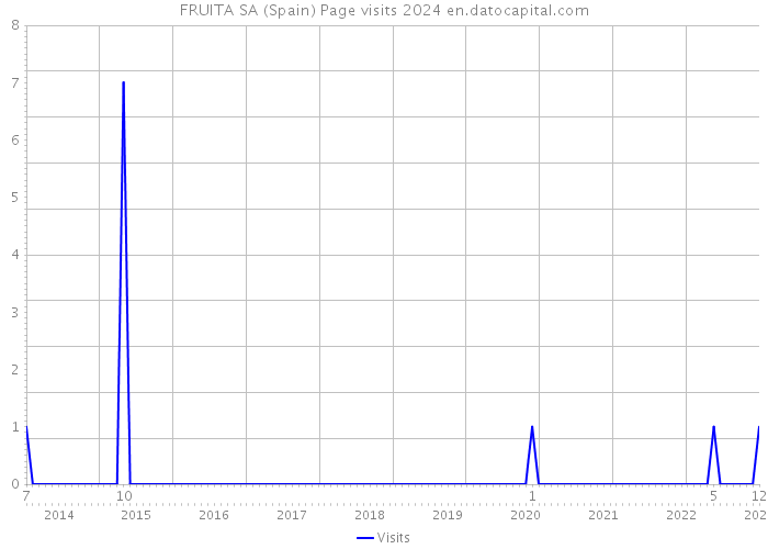 FRUITA SA (Spain) Page visits 2024 