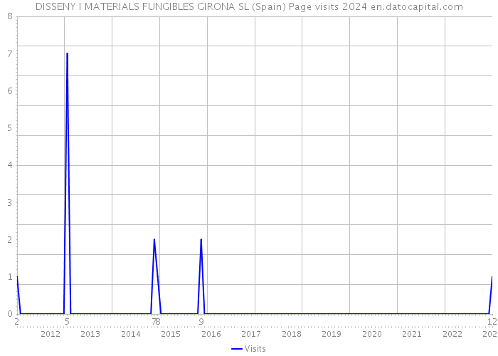 DISSENY I MATERIALS FUNGIBLES GIRONA SL (Spain) Page visits 2024 