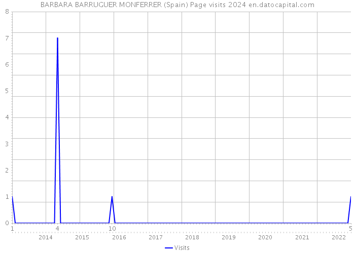 BARBARA BARRUGUER MONFERRER (Spain) Page visits 2024 