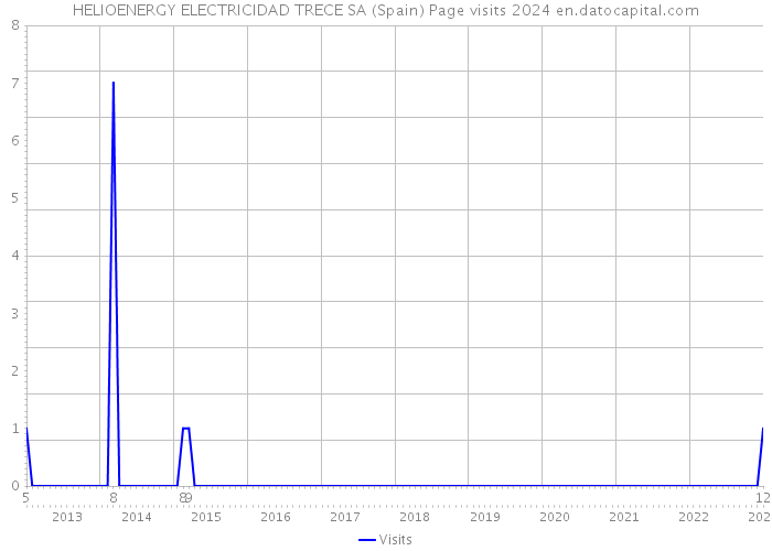HELIOENERGY ELECTRICIDAD TRECE SA (Spain) Page visits 2024 
