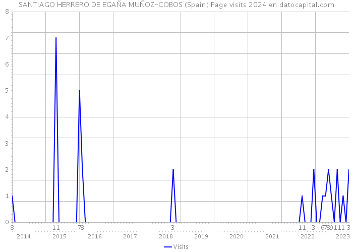 SANTIAGO HERRERO DE EGAÑA MUÑOZ-COBOS (Spain) Page visits 2024 
