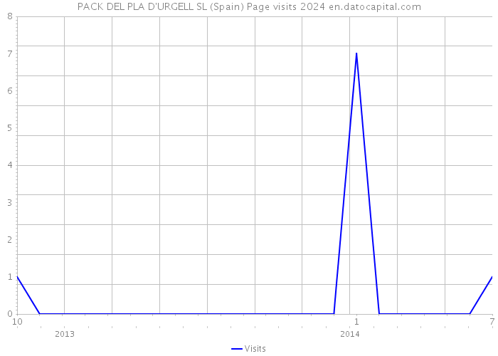 PACK DEL PLA D'URGELL SL (Spain) Page visits 2024 