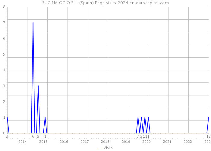 SUCINA OCIO S.L. (Spain) Page visits 2024 