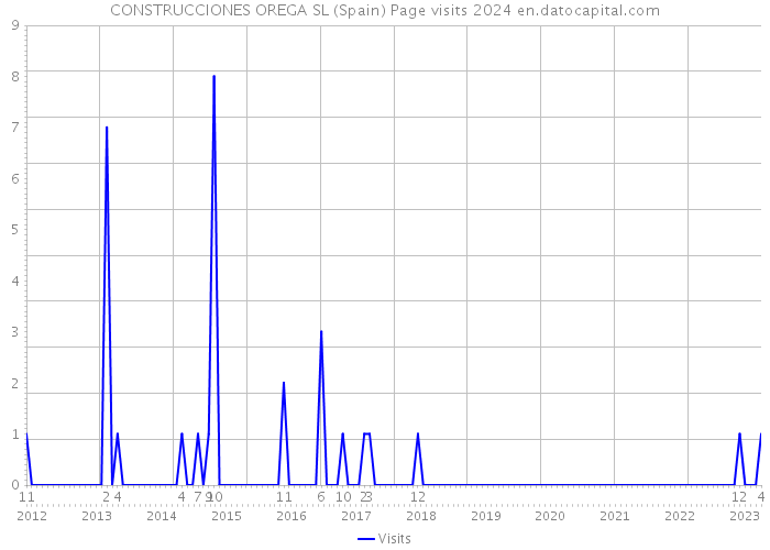 CONSTRUCCIONES OREGA SL (Spain) Page visits 2024 