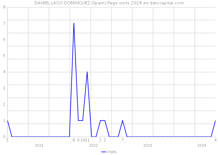 DANIEL LAGO DOMINGUEZ (Spain) Page visits 2024 