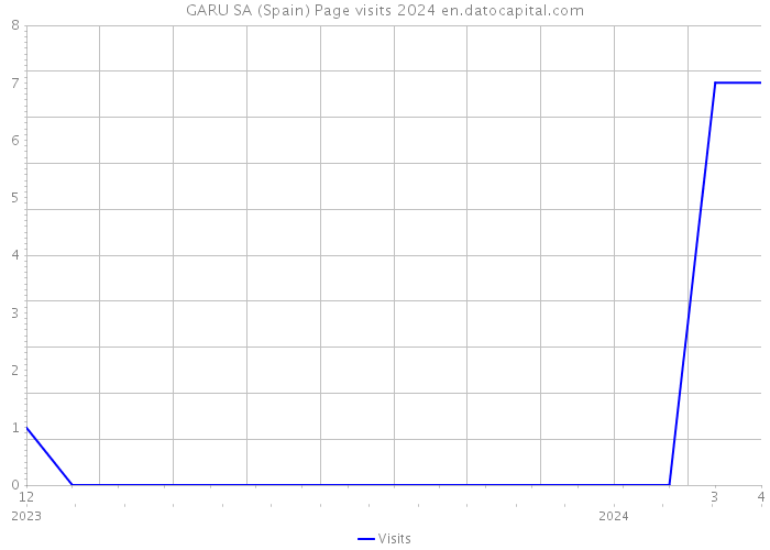 GARU SA (Spain) Page visits 2024 