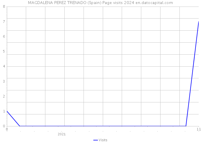 MAGDALENA PEREZ TRENADO (Spain) Page visits 2024 