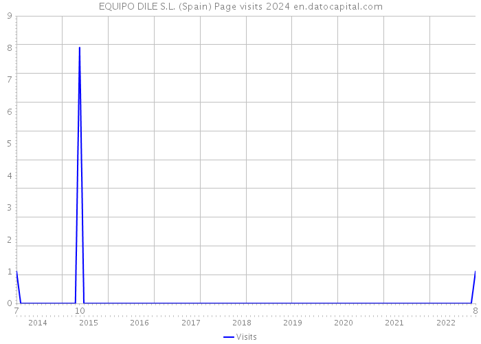 EQUIPO DILE S.L. (Spain) Page visits 2024 