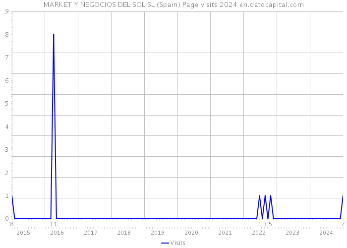 MARKET Y NEGOCIOS DEL SOL SL (Spain) Page visits 2024 