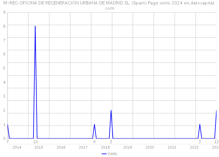 M-REG OFICINA DE REGENERACION URBANA DE MADRID SL. (Spain) Page visits 2024 
