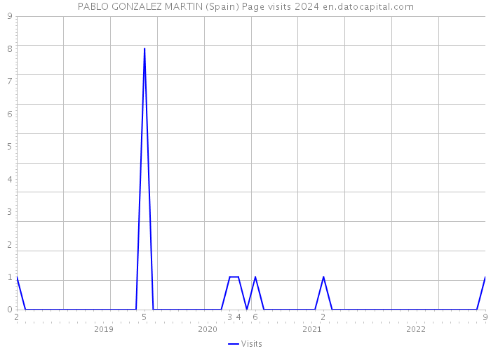 PABLO GONZALEZ MARTIN (Spain) Page visits 2024 